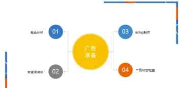 新品上架，亚马逊卖家该如何投放广告？（上）