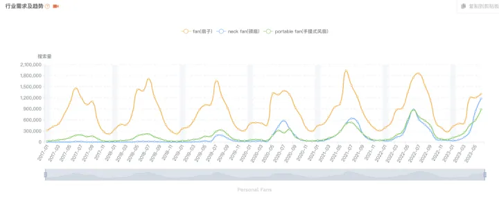 亚马逊季节性产品选品思路