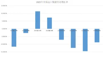 外贸好消息，出口终于增了