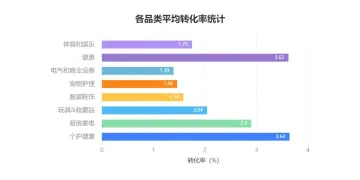 这应该是你看过最全最实用的独立站转化率优化教程