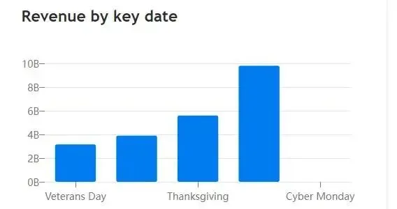 创纪录！美国黑五销售额达98亿美元，市场有所回暖？